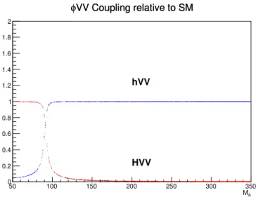 Figure 7.4: Plot showing that in the decoupling limit the heavy CP-even Higgs H decouples from the gauge bosons V = {W ± , Z, γ} while for the light Higgs the same couplings approach the SM values.