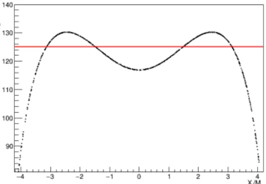 Figure 7.5: SM-like Higgs mass dependency of X t /M s with the observed value of