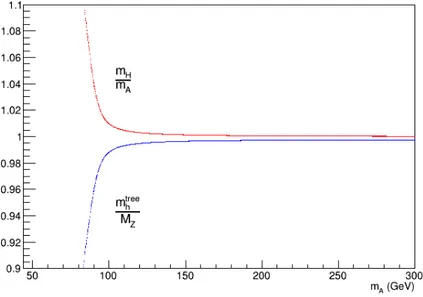 Figure 4.2: As explained in section 3.6, the mass of the lightest CP-even saturates at M Z and m H approaches m A in the decoupling limit