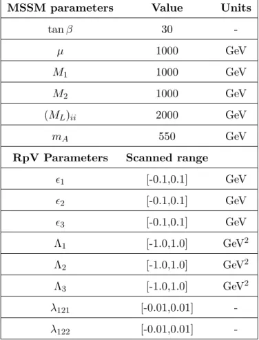 Table 5.1: Parameters that affect the value of Br(h → eµ) at tree level. MSSM parameters were fixed due to limitations in computation time.