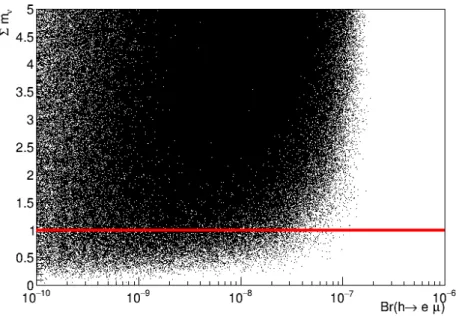 Figure 5.3: As the parameter window is wider, resolution was lost. Thus, the bound looks clearer when a sub-eV bound is considered, rather than the sum of neutrino masses.