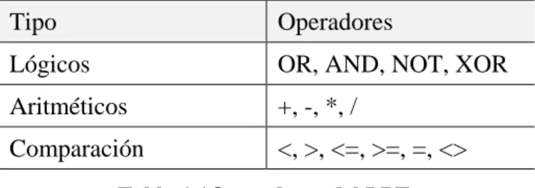 Tabla 1.1Operadores del LPT. 