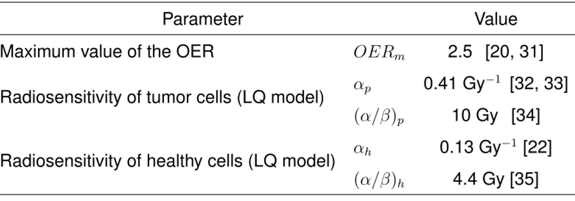 Table 3.2: Biological parameters of treatment response used for the simulations.