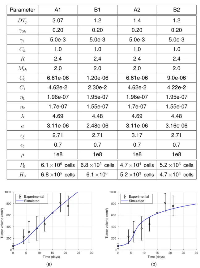 Table 4.1: Parameters values used for the simulations. Set A1 and B1 fit the experimental data from [29]