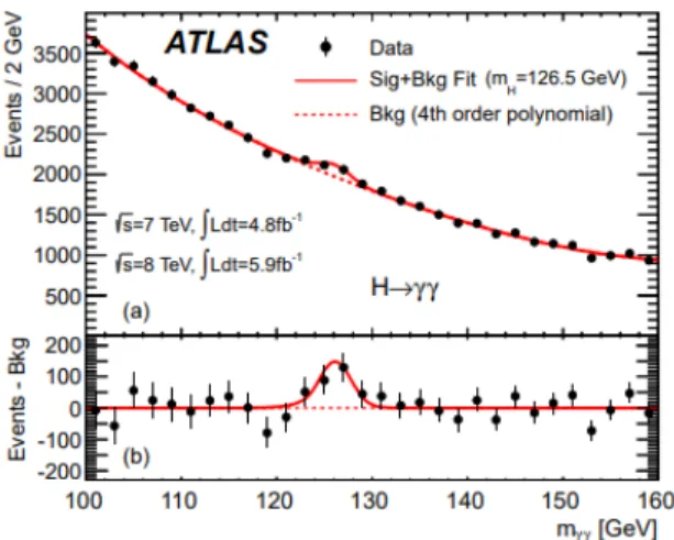 Figure 2.1: Invariant γγ mass plot. [1]