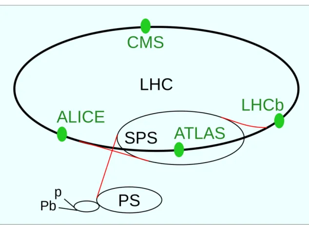 Figure 2.2: Rings that form the LHC. Protons (or sometimes lead nuclei) are injected into the Proton Synchrotron (PS), which accelerates them and injects them into the Super Proton Synchrotron (SPS), which accelerates them even higher and later injects two