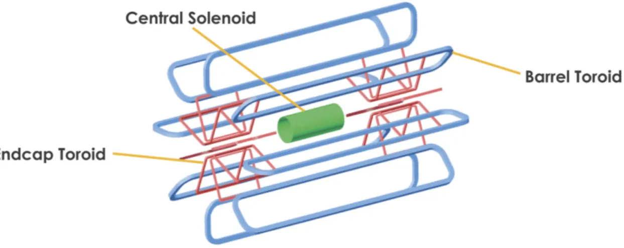 Figure 3.4: ATLAS Magnet System. The positions of the corresponding parts are indicated in their corresponding sections