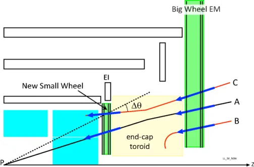 Figure 1.2: Schematic drawing of a quarter of the ATLAS detector with possible trigger tracks in the endcap region