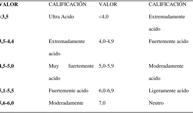 Tabla 3. Clasificación del pH del suelo para dos métodos de determinación  pH DETERMINADO EN AGUA  pH DETERMIANDO EN KCL 1:1 P: V 
