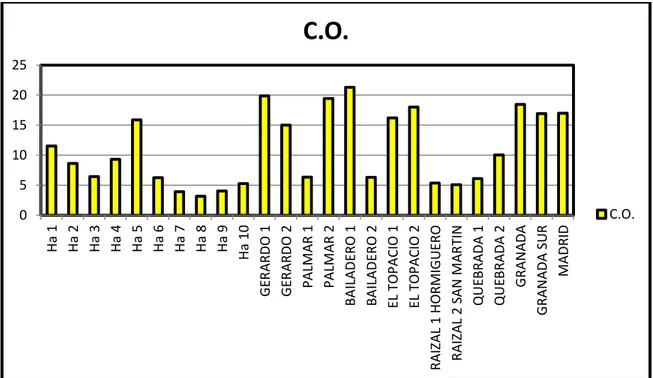 Figura 9: % Carbono orgánico 