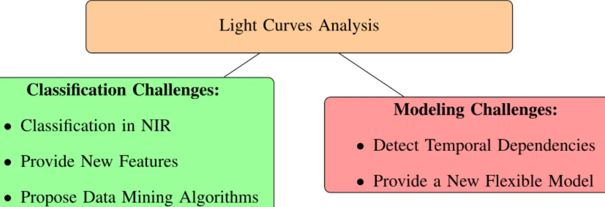 Figure 1.1: Statistical challenges in the light curves analysis addressed in this work
