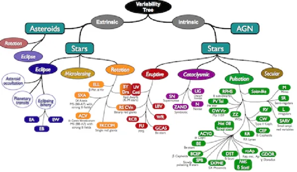 Figure 2.1: ‘Variability tree’ showing the many di ﬀerent types of stellar (and non-stellar) phenomena that are found in astronomy, (from Eyer &amp; Mowlavi, 2008 [29]).