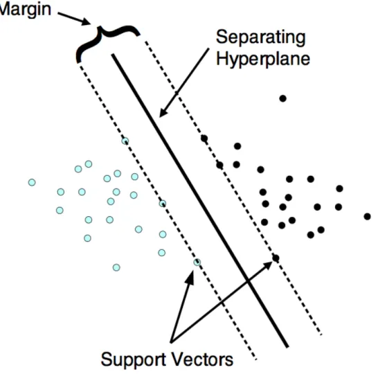 Figure 2.5: Illustration of the optimal hyperplane in SVC for a linearly separable (from Meyer, 2001) [47].