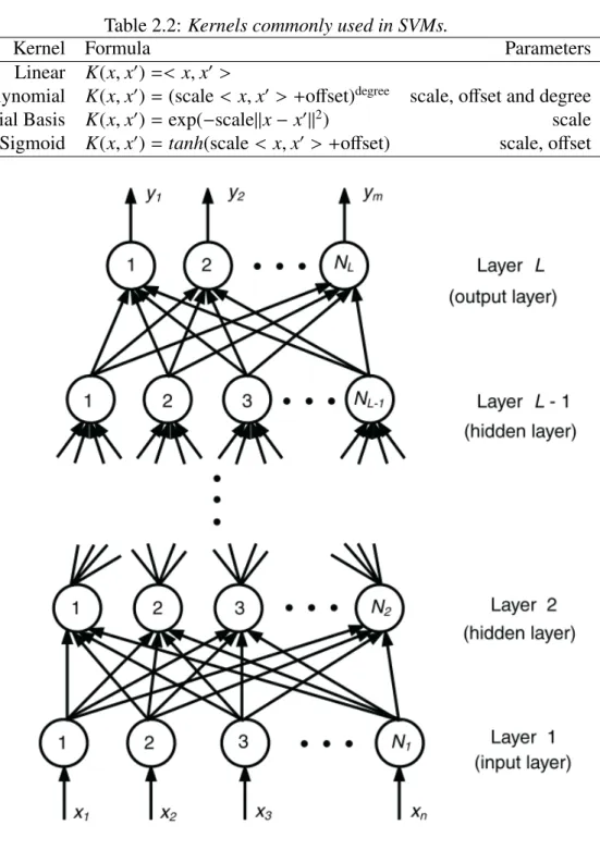 Table 2.2: Kernels commonly used in SVMs.