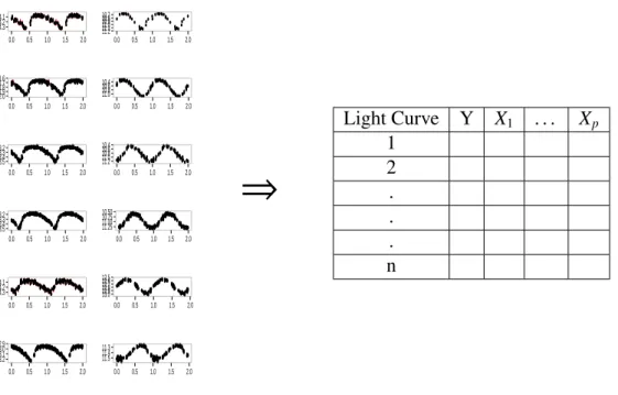 Figure 3.2: Illustration of the process in which each light curve in the training set is represented as a vector of features.