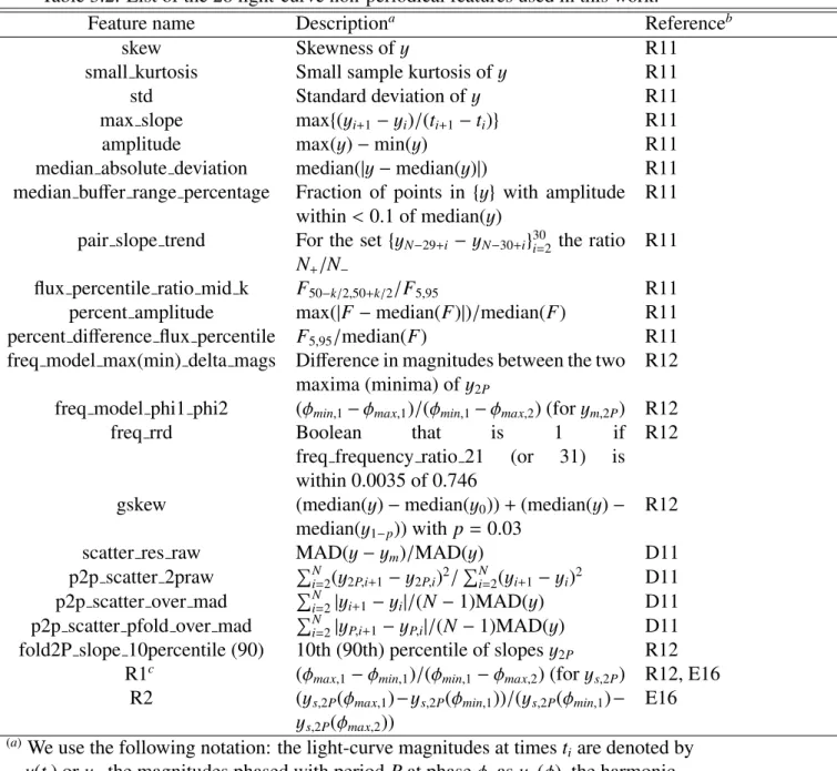 Table 3.2: List of the 28 light-curve non-periodical features used in this work.