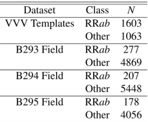Table 3.3: Number of RRab versus other classes in the training datasets.