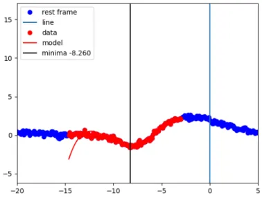 Figure B.1: Example of a P-Cygni profile fit. The x-axis is in units of 1000 km/s. The blue dots are the data points for the normalized spectra and the red points are the points actually used for the fitting procedure