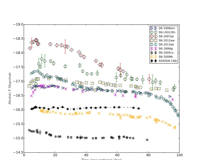 Figure 4.5: Absolute V -band magnitude evolution for the Type II-P like ASASSN-14jb and the comparison sample of Type II SNe as a function of days after their estimated time of explosion