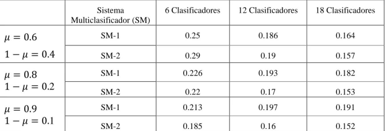 Tabla 2.5: Evaluación de la función de calidad con una diferencia de 5% en la exactitud entre SM-1 y SM-2