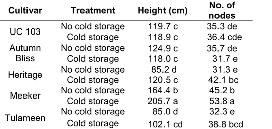 Table 4. Effect of cold treatment on height and number of nodes in the five genotypes 