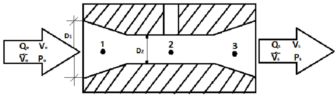 Figura 3.1 Esquema de flujo en el Venturi. 