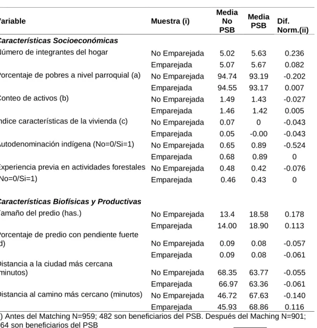 Cuadro 5. Balance de Covariables a nivel hogar 