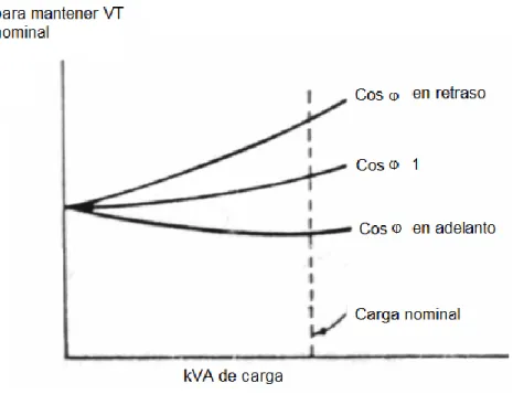 Figura 4. Características de regulación  de voltaje 