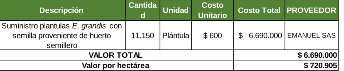 Tabla 7. Costos del Material Vegetal para el componente Forestal COP, 2017. 