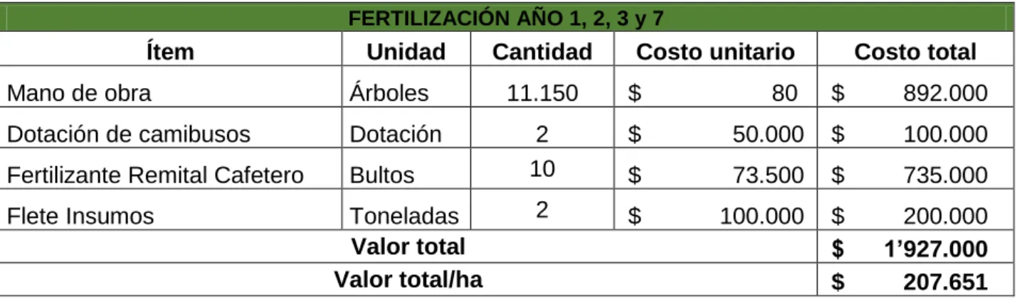 Tabla 10. Costos de re fertilización del Componente Forestal, COP 2017. 