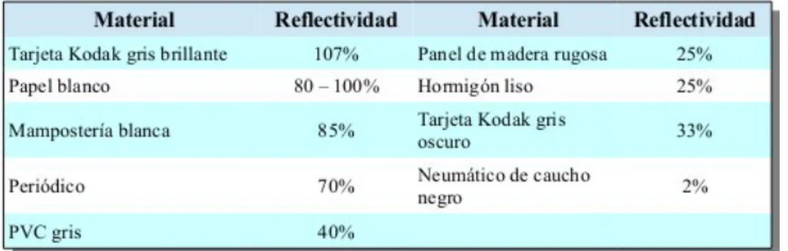 Tabla 1.1: Tabla de reflectividad de distintos materiales