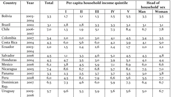 Table 2. Proportion of total expenditure on care, according to household income quintile and head  of household’ sex (2005).