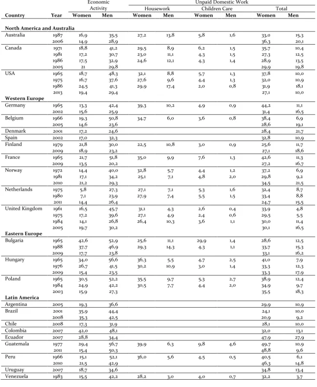 Table 3. Time use in selected activities 1965-2011: weekly average hours by sex and country
