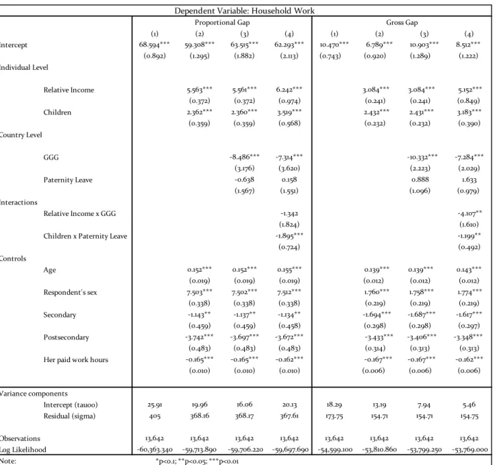 Table 3. Multilevel Models for Individual and Country-Level Determinants of Couples’ Housework  Time Division