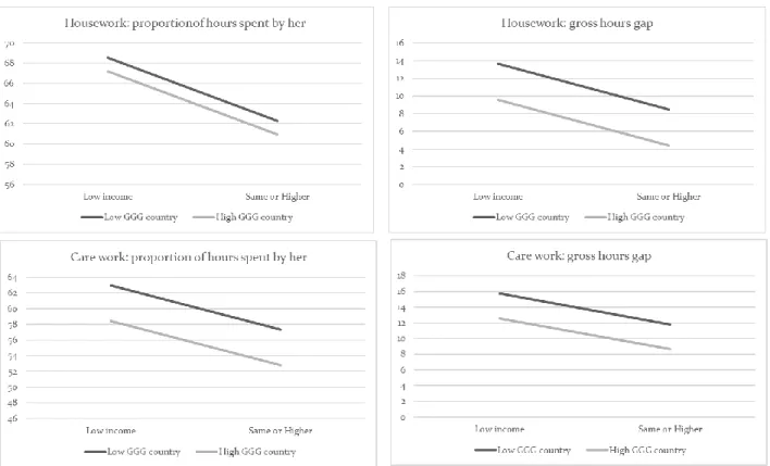 Figure 2. Predicted Effects of Relative Income on the Division of Domestic Labour, by Country GGG  Level and type of Labour