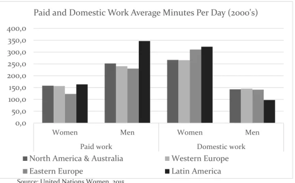 FIGURE 2. P AID AND DOMESTIC WORK TIME ACCORDING TO SEX AND GEOGRAPHICAL REGION