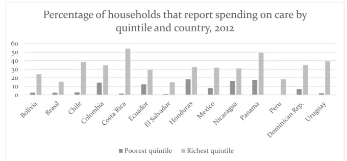 FIGURE 6. P RIVATE SPENDING ON CARE ACCORDING TO SOCIOECONOMIC QUINTILE AND COUNTRY