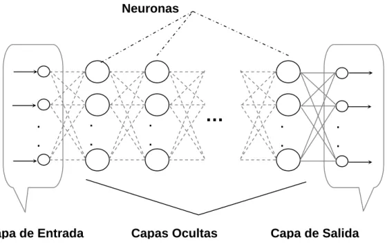 Figura 1.1 Topología de una red multicapa  feedforward 