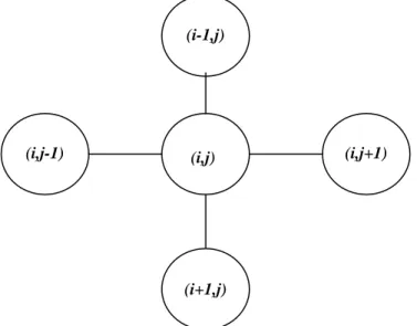 Figura 1.5 Vecindad de von Neumann