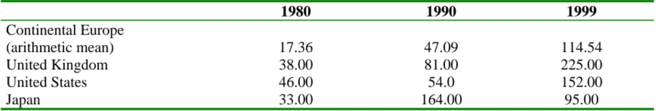 Table no. 1. % Market Capitalisation/ National Product 