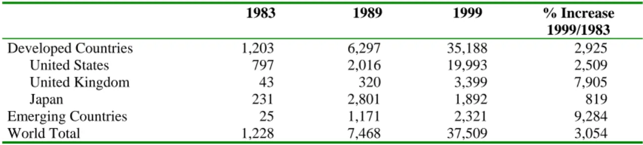 Table no. 3. Trading Volume. (Thousands of Millions of $) 