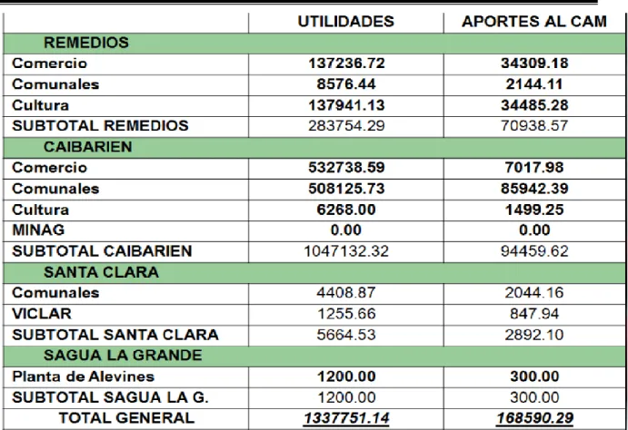 Tabla 2.2: Resultados Financieros por sectores al cierre del 2014. 