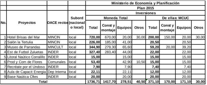 Tabla 2.3: Plan de Inversiones de la IMDL en el 2015. 