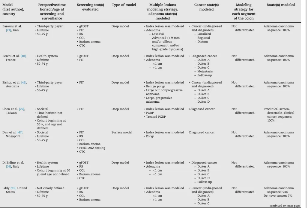 Table 1 – Main characteristics of the reviewed studies. Model (ﬁrst author), country Perspective/timehorizon/age atscreening and surveillance Screening test(s)evaluated