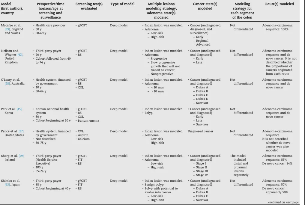 Table 1 – continued Model (ﬁrst author), country Perspective/timehorizon/age atscreening and surveillance Screening test(s)evaluated