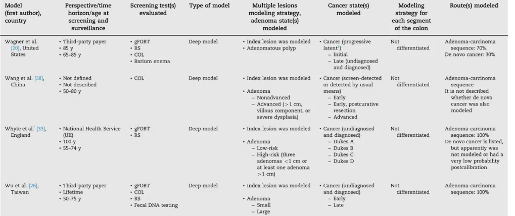 Table 1 – continued Model (ﬁrst author), country Perspective/timehorizon/age atscreening and surveillance Screening test(s)evaluated
