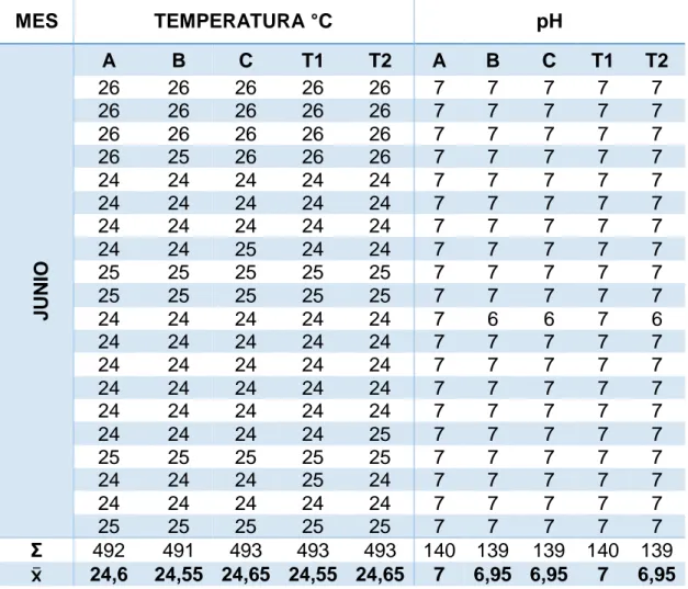 Tabla 24 Registro diario de Temperatura y pH de Junio 