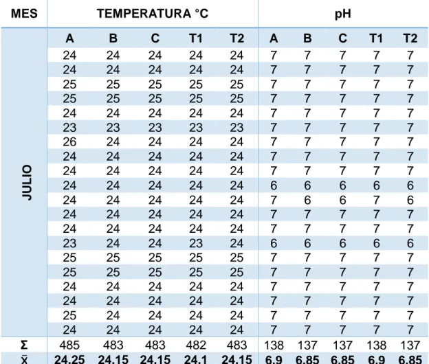 Tabla 25 Registro diario de Temperatura y pH de Julio  Fuente: (Autores, 2019) MES TEMPERATURA °C  pH JULIOA B C T1 T2 A B C  T1  T2 24 24 24 24 24 7 7 7 7 7 24 24 24 24 24 7 7 7 7 7 25 25 25 25 25 7 7 7 7 7 25 25 25 25 25 7 7 7 7 7 24 24 24 24 24 7 7 7 7 