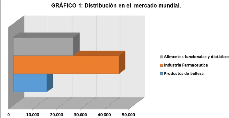 Figura 1.1. : Distribución en el mercado mundial.  