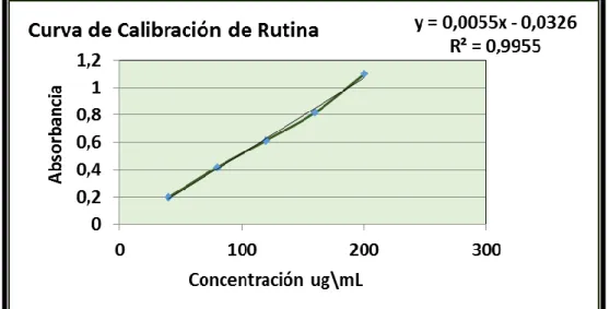 Figura 3.2. Curva de calibración del rutina, para la determinación del contenido  de flavonoides